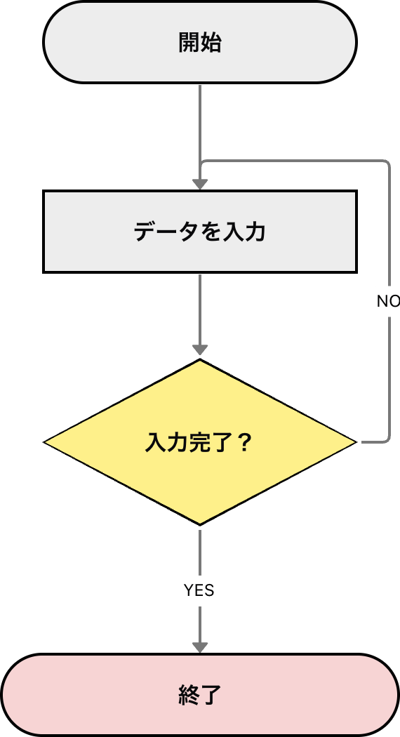 後判定型のフローチャートの繰り返し（ループ）